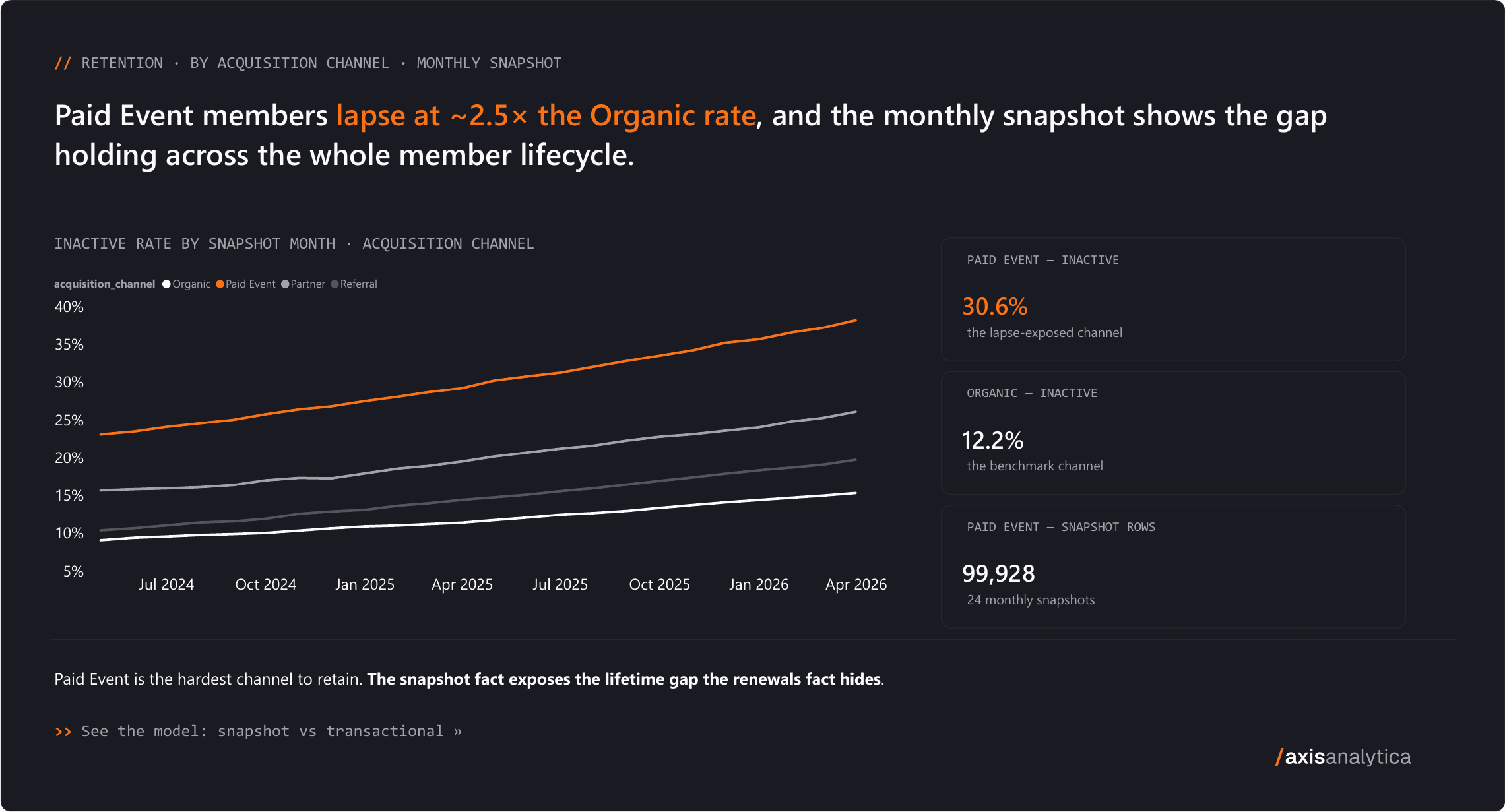 Answer deck, page 05: Retention by channel