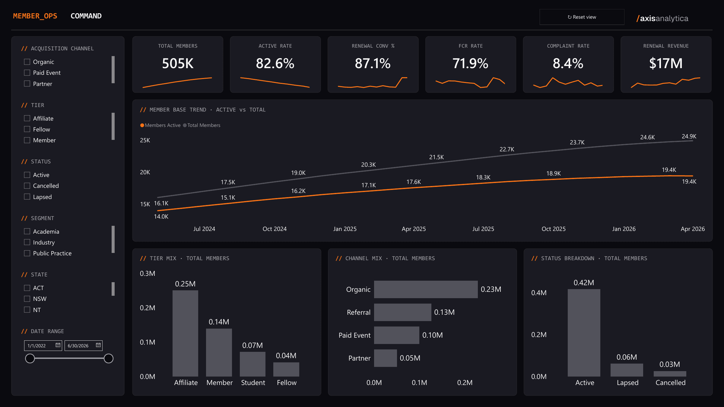 Member Operations Explorer, command page: KPI strip, retention trend and channel breakdown