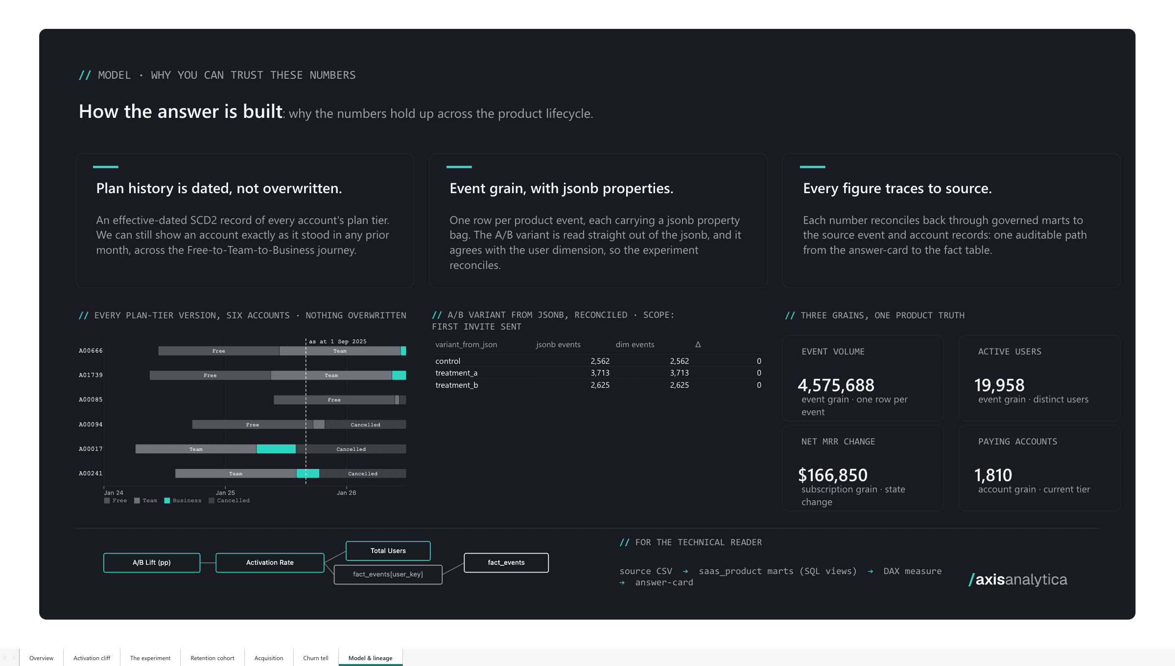 Answer deck, page 07: Model & lineage