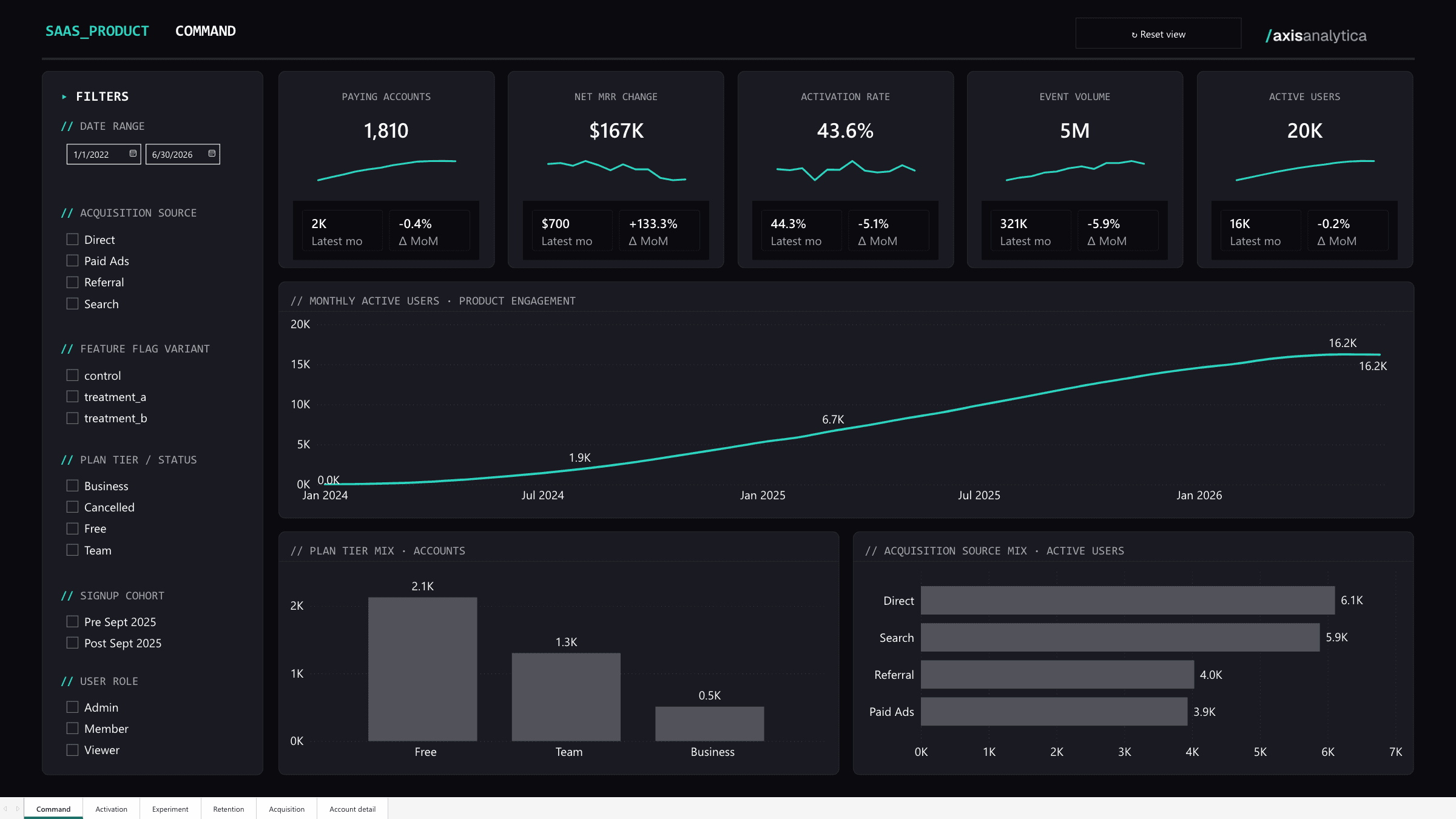 Product analytics, page 01: Command
