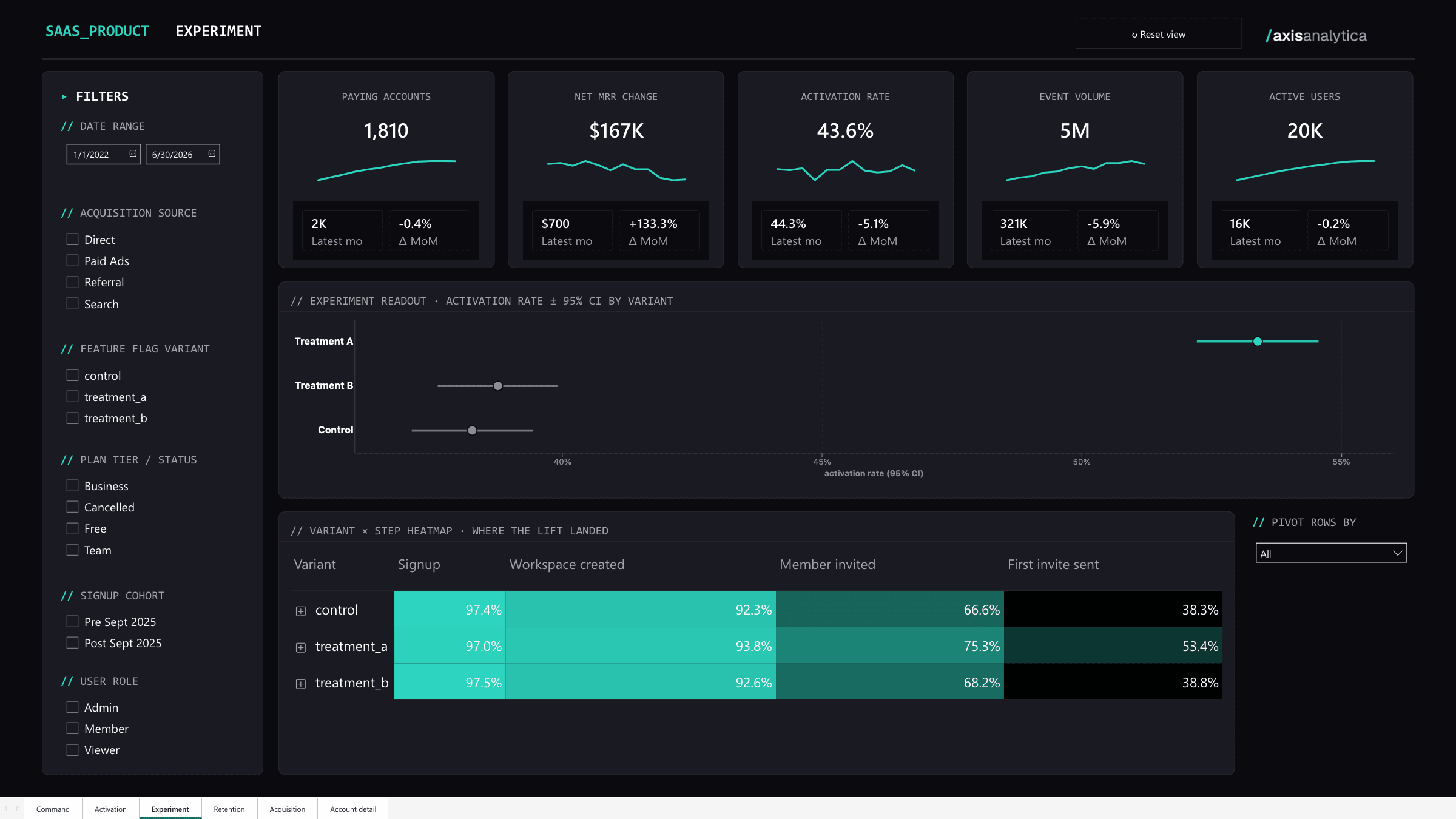 Product analytics, page 03: Experiment