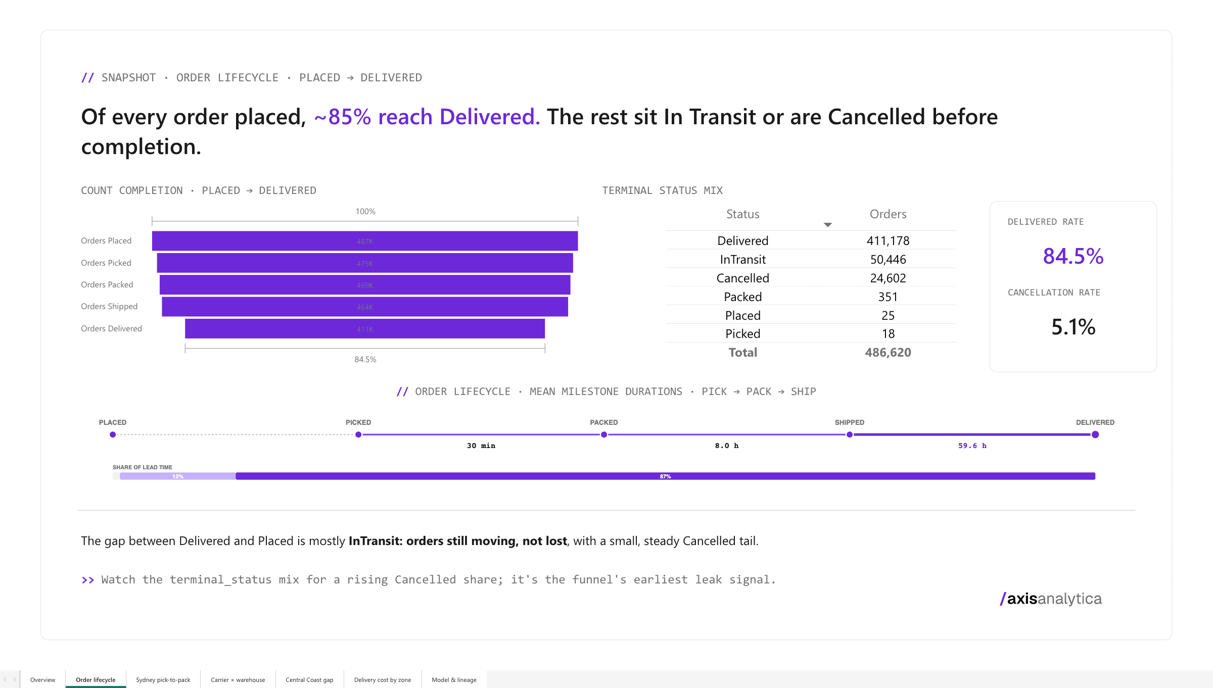Answer deck, page 02: Order lifecycle