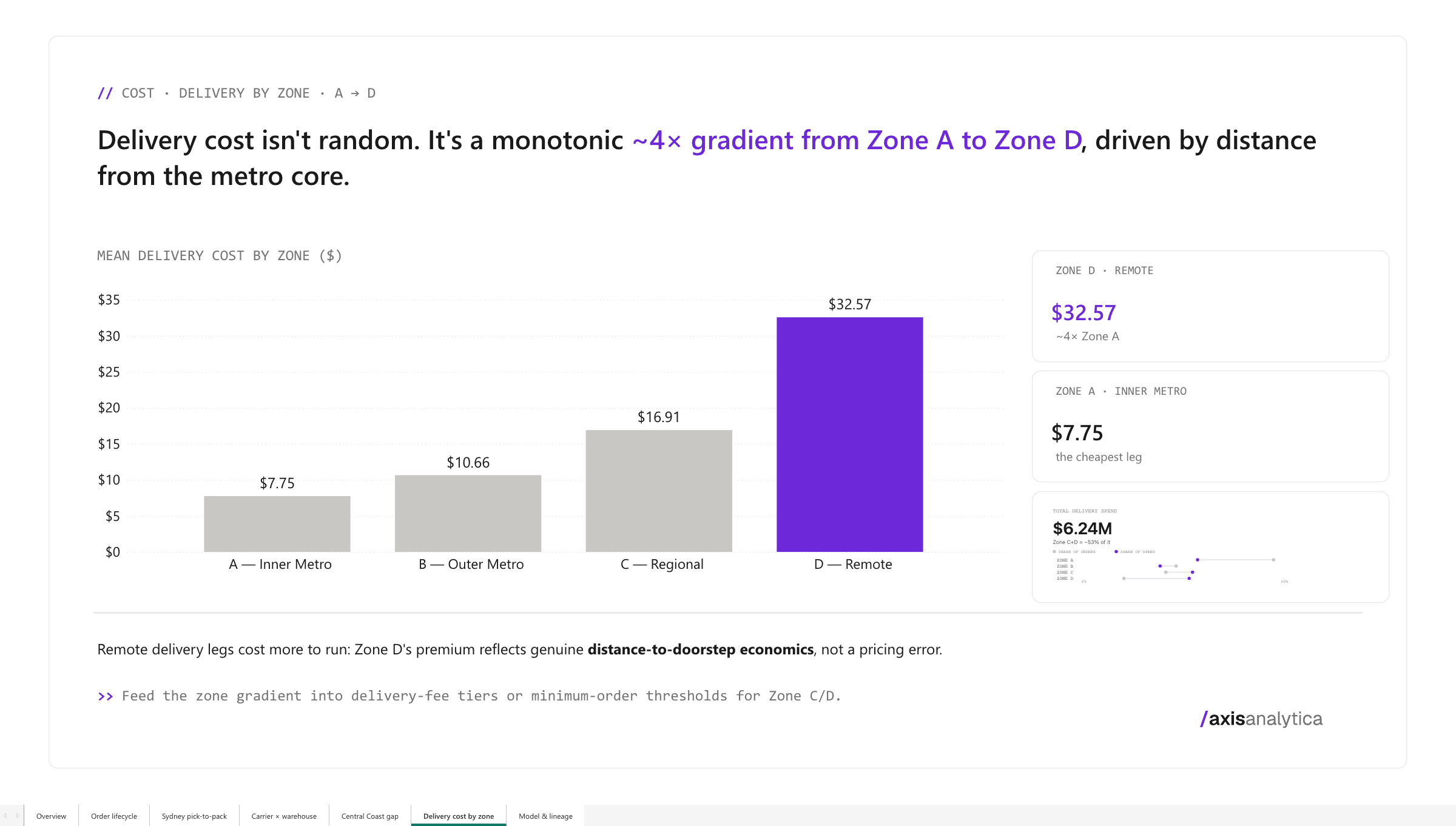 Answer deck, page 06: Delivery cost by zone